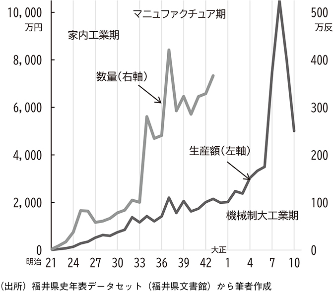 図1 羽二重類の県内生産額