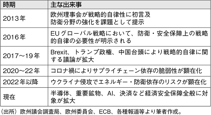 【図表1】防衛から経済・金融へ広がるEUの戦略的自律性