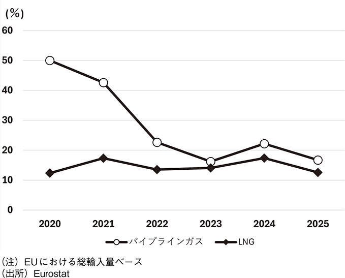【図表2】天然ガス輸入のロシアへの依存度