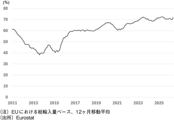 【図表3】レアアース輸入の中国への依存度