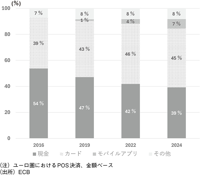 【図表4】POSで使用された決済手段の割合