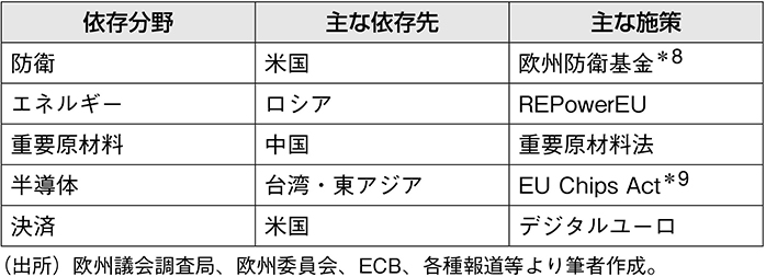 【図表5】対外依存の低減に向けたEUの主な施策