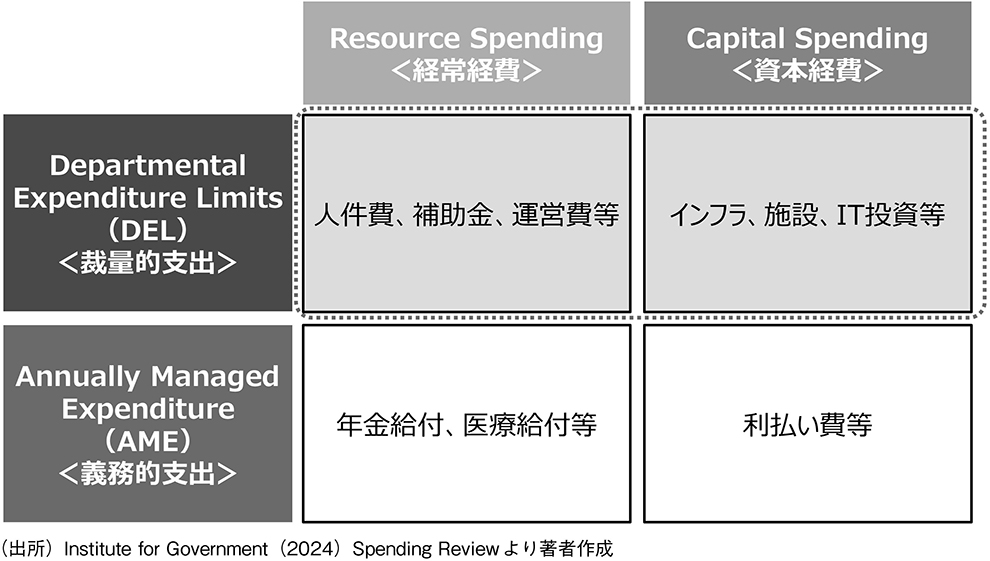 図表1 歳出見直しの対象