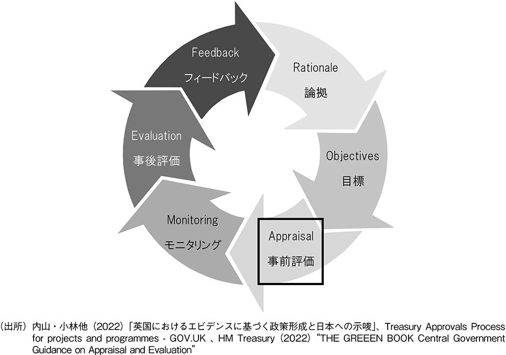 図表2 ROAMEFサイクル
