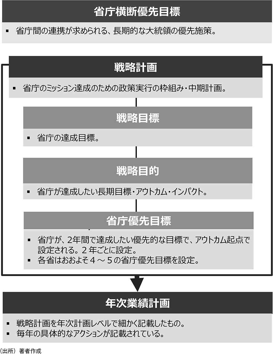 図表7 業績・政策マネジメントの仕組み