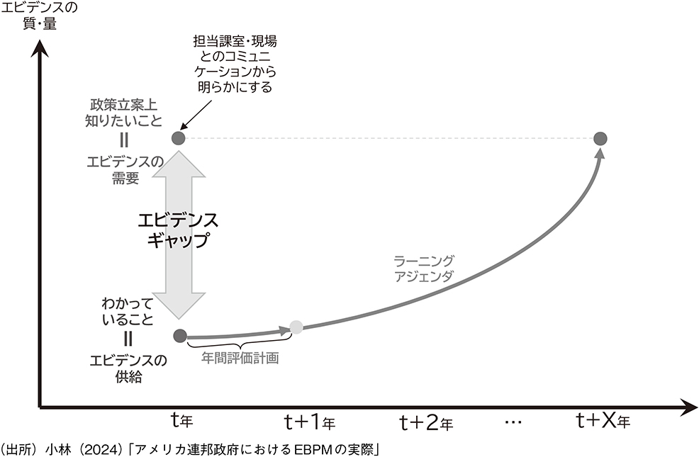 図表8 エビデンス構築計画のイメージ