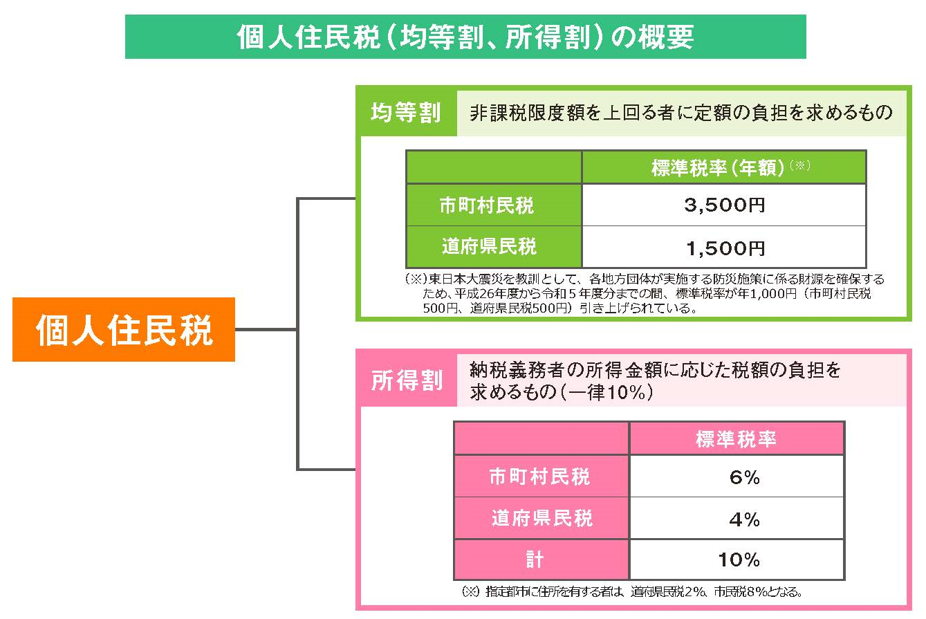 住民税について教えてください 所得税とはどう違うのですか そもそも国税と地方税の違いはなんですか 財務省