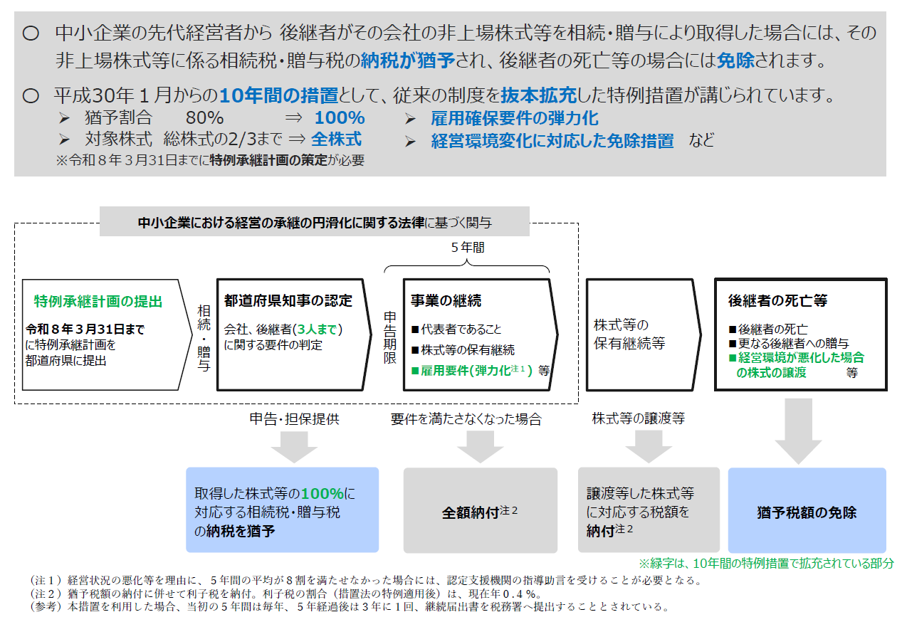 事業承継税制特例の図