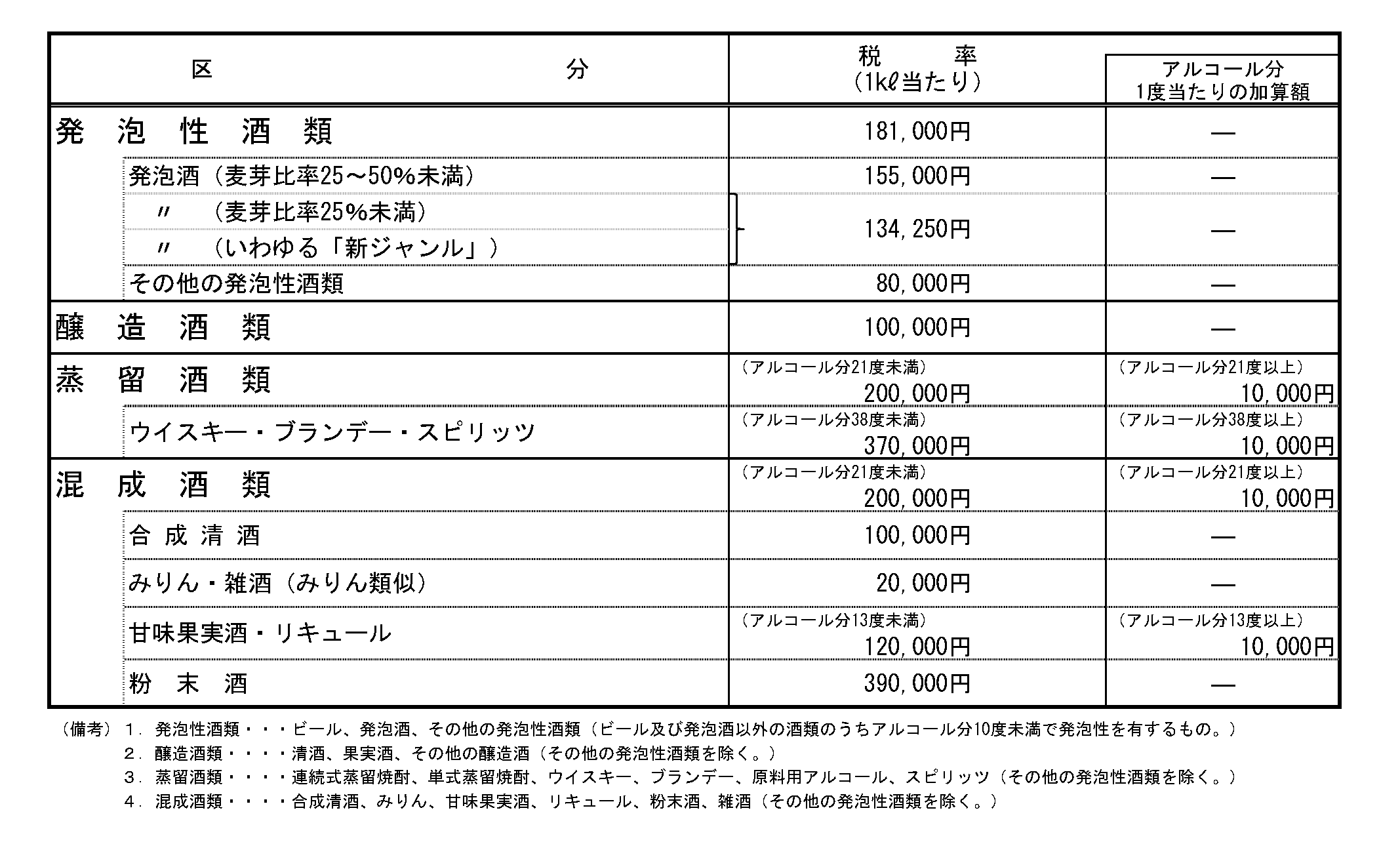 酒税の税率の図