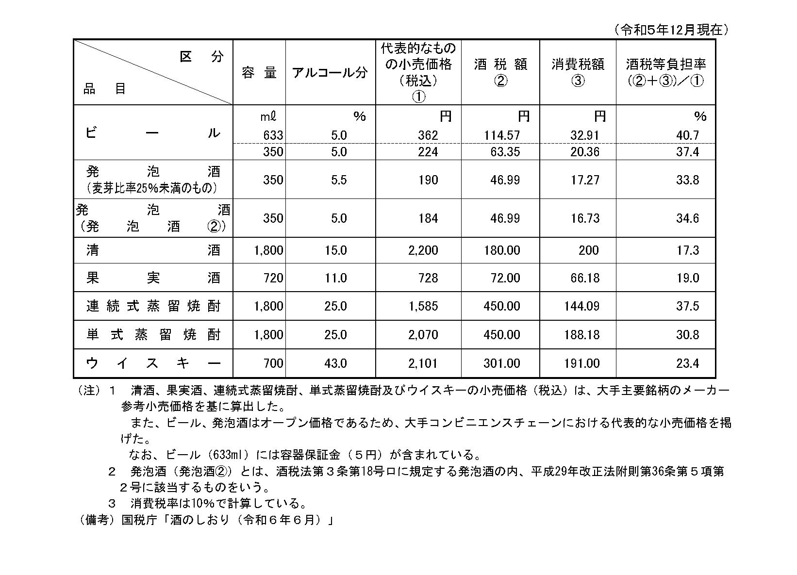 酒税額、消費税額、酒税等負担率の図