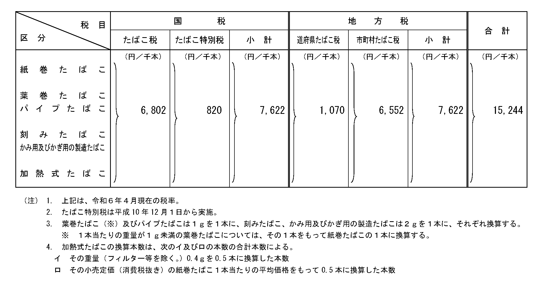 たばこ税等の税率の図