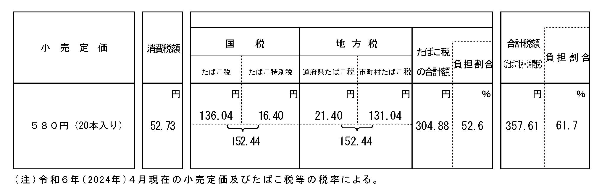 たばこ税等の税額、消費税額、税負担割合の図