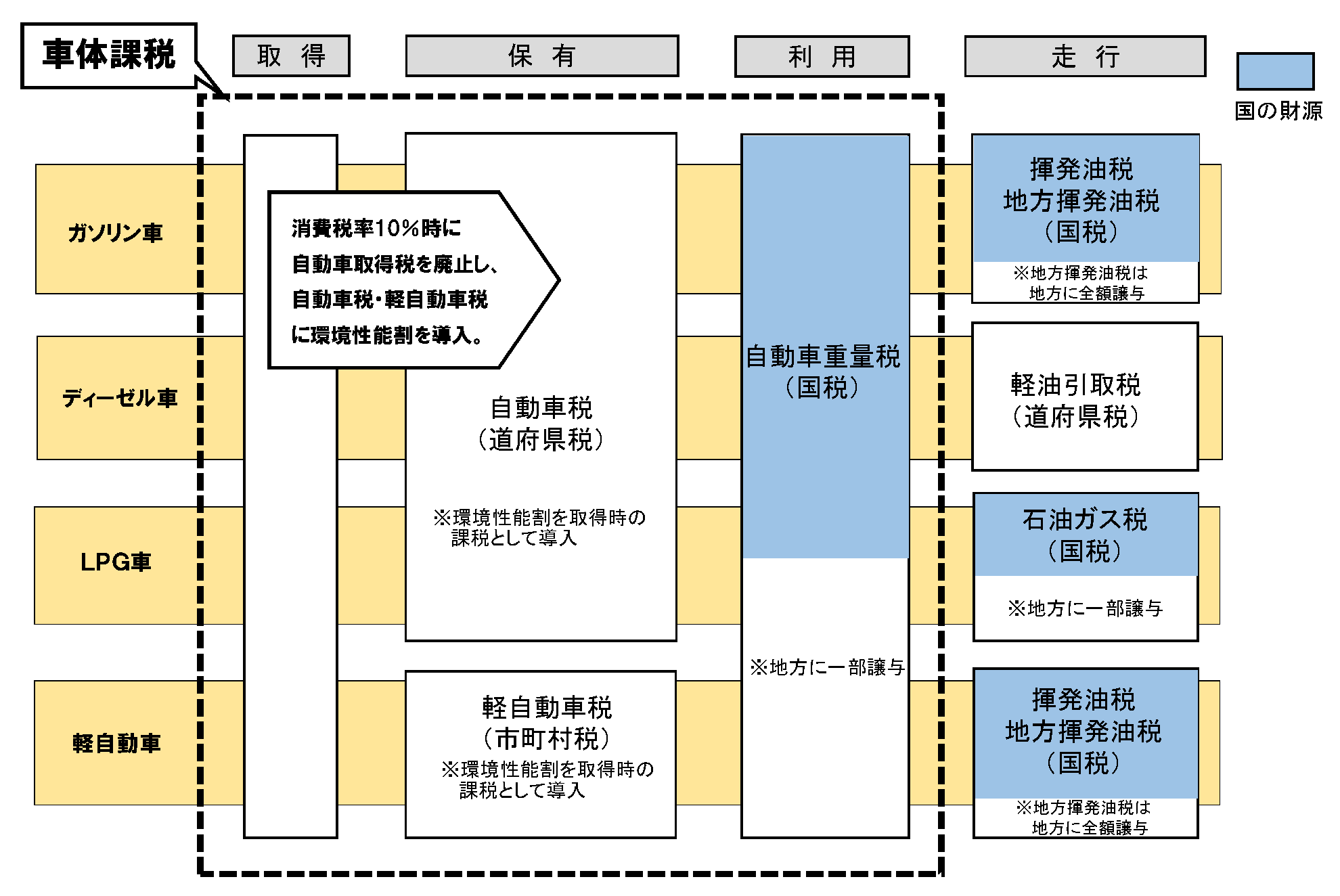 自動車にかかる税金の図