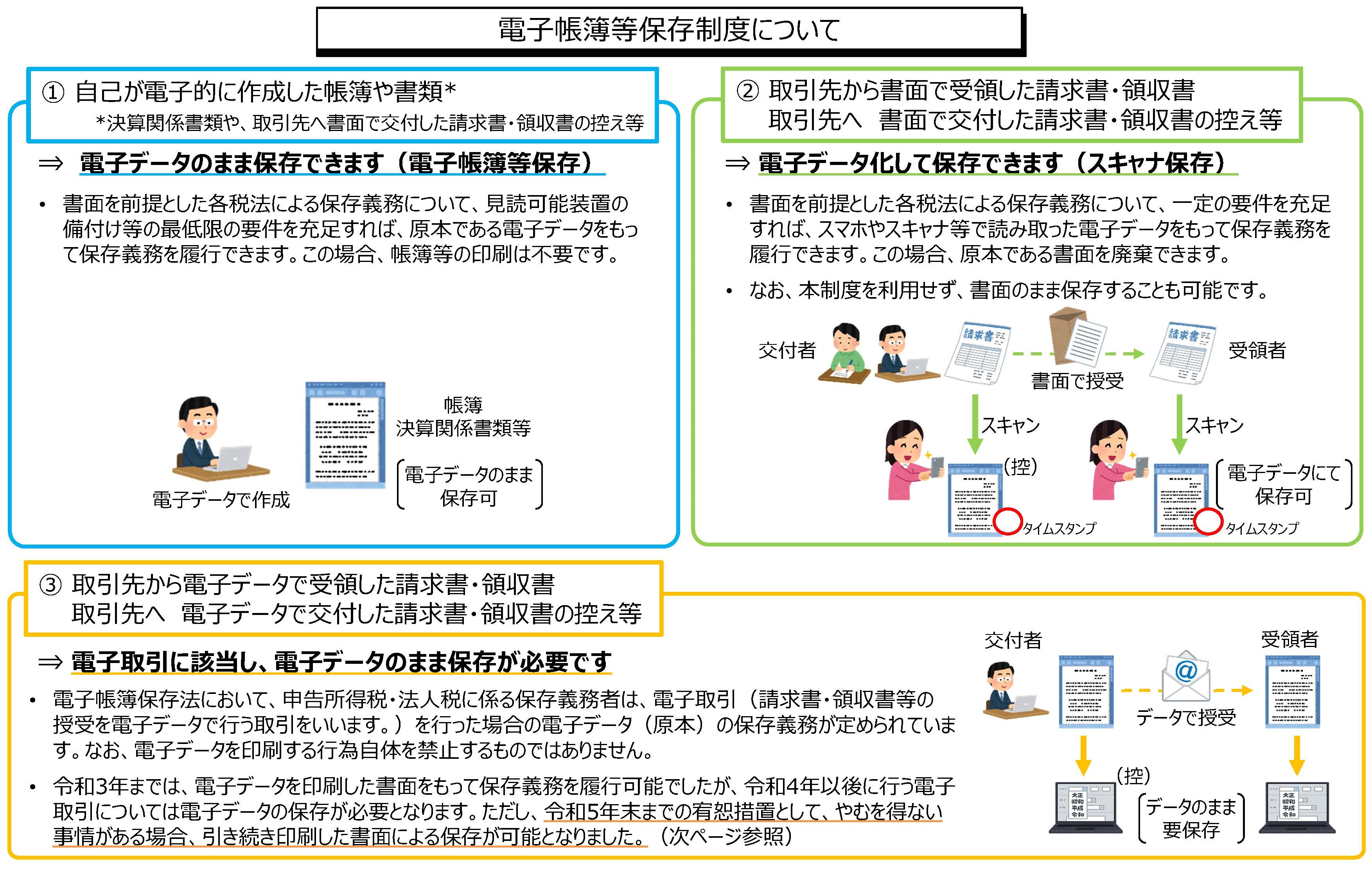 電子取引データの出力書面等による保存措置の廃止（令和３年度税制改正）に関する宥恕措置について