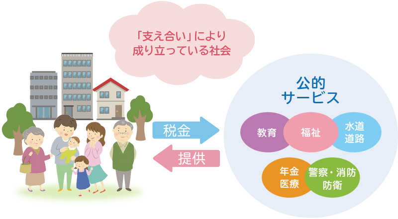 図：「支え合い」により成り立っている社会　税金⇔公的サービス