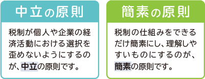 中立の原則＝税制が個人や企業の経済活動における選択を歪めないようにするのが、中立の原則です。簡素の原則＝税制の仕組みをできるだけ簡素にし、理解しやすいものにするのが、簡素の原則です。