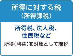 図：所得に対する税（所得課税）＝所得税、法人税、住民税など。所得（利益）を対象として課税