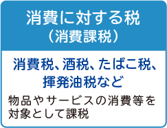 図：消費に対する税（消費課税）＝消費税、酒税、たばこ税、揮発油税など。物品やサービスの消費等を対象として課税