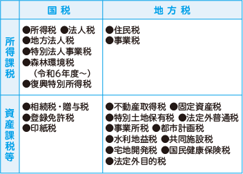 図：国税・地方税の所得課税、資産課税等、消費課税