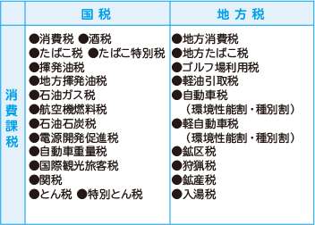 図：国税・地方税の消費課税