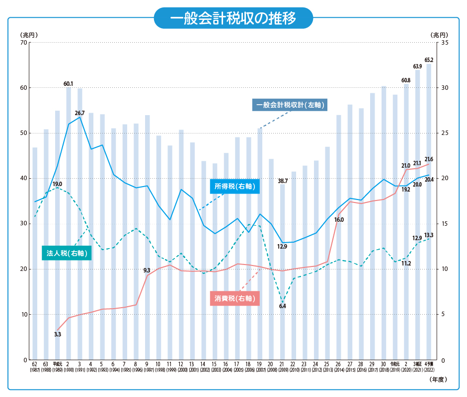 図：一般会計税収の推移