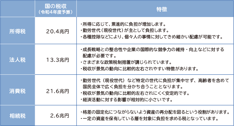 図：主要な税目の特徴