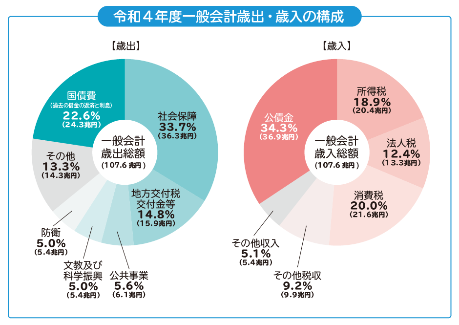 図：令和３年度一般会計歳出・歳入の構成