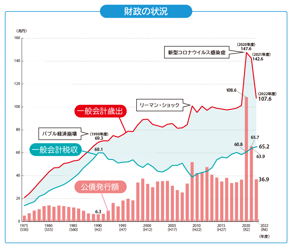 図：財政の状況