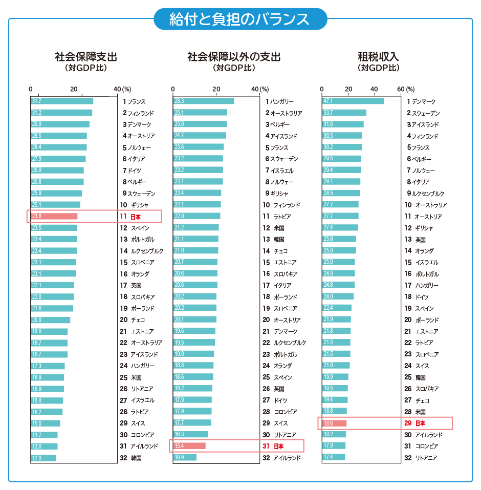 図：給付と負担のバランス