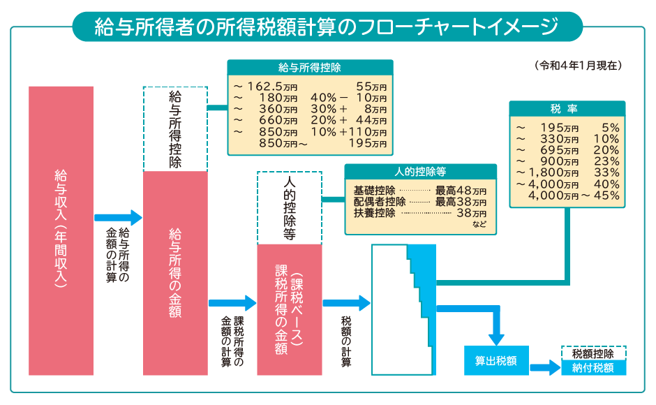 図：給与所得者の所得税額計算のフローチャートイメージ