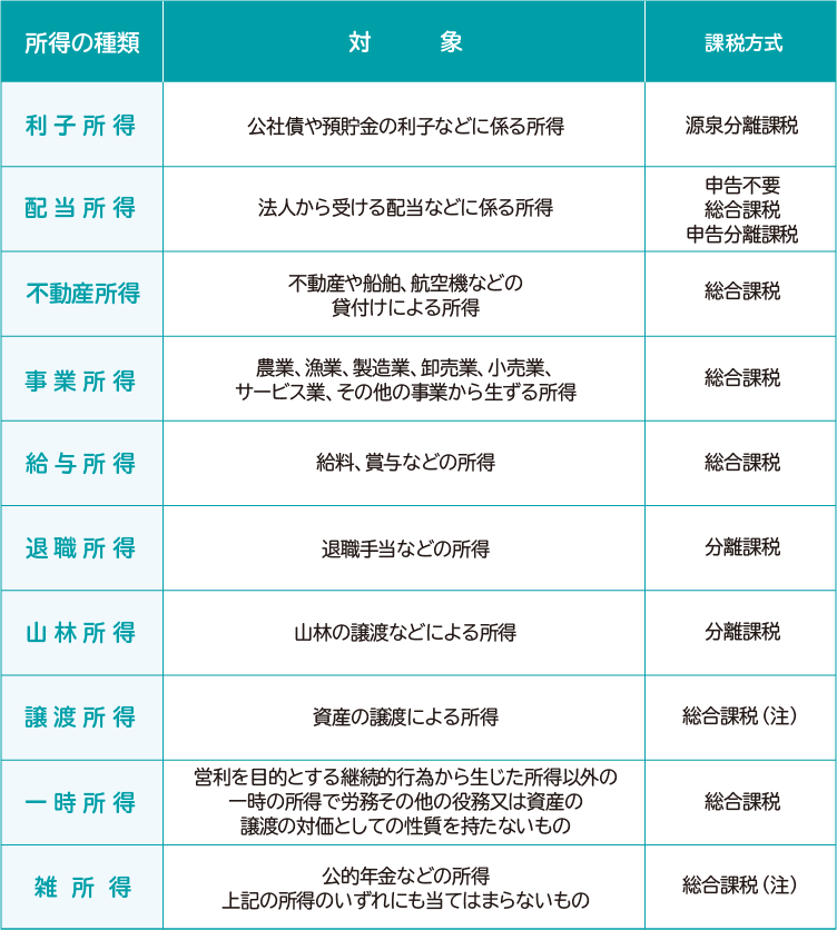 図：所得の種類