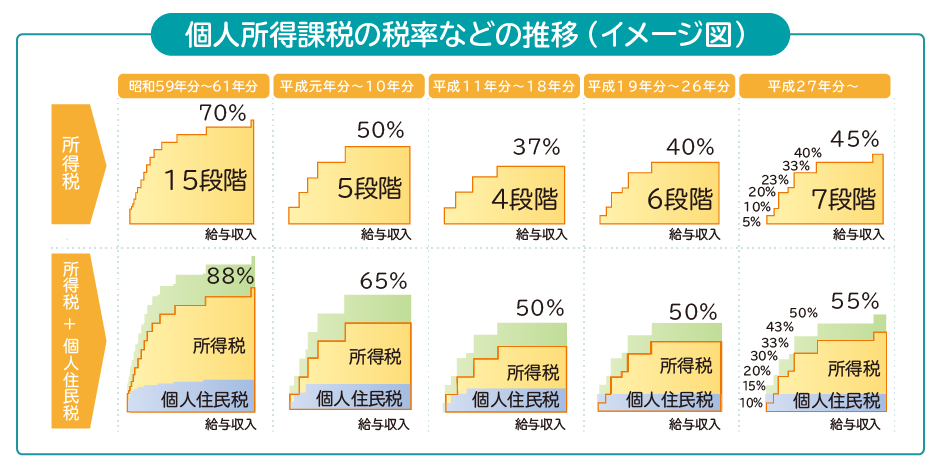 図：個人所得課税の税率などの推移（イメージ図）