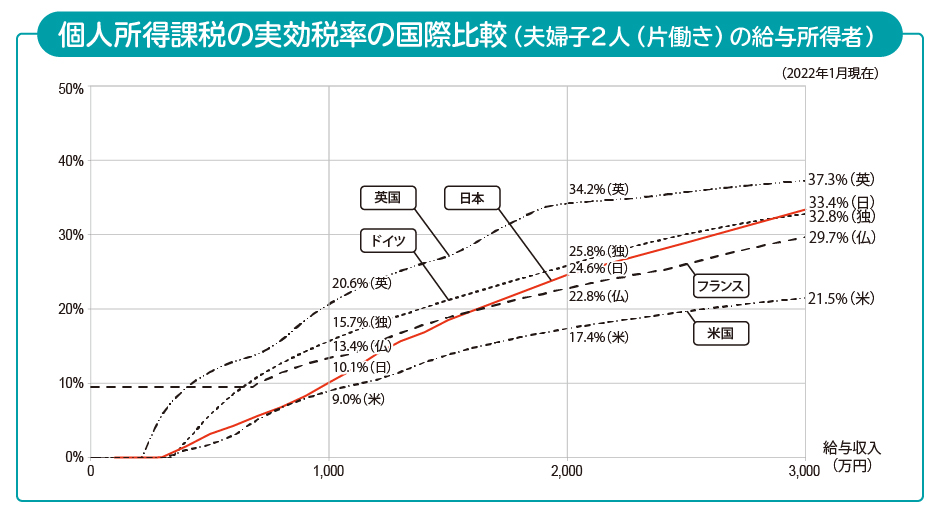 図：個人所得課税の実効税率の国際比較