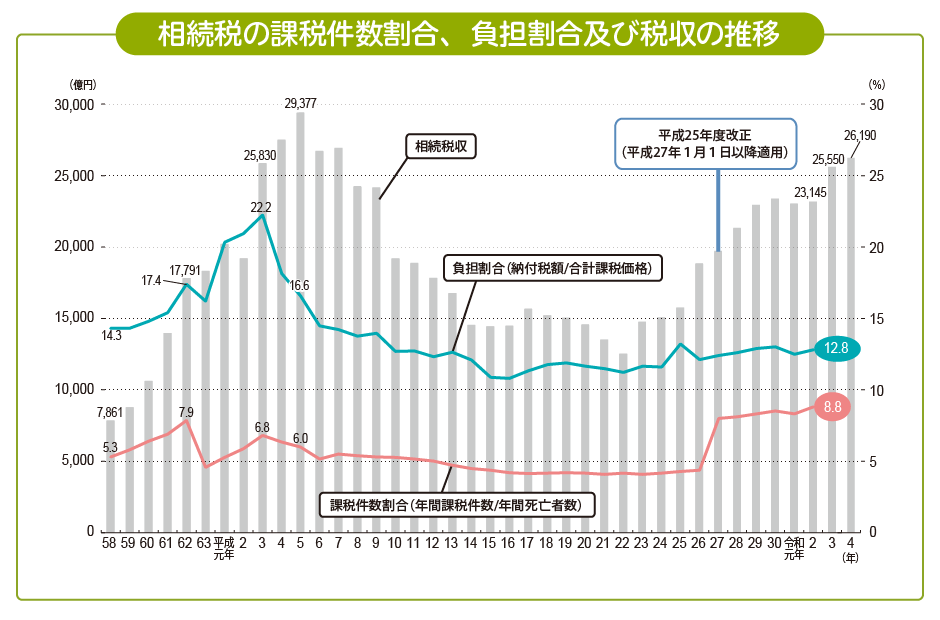 図：相続税の課税件数割合、負担割合及び税収の推移