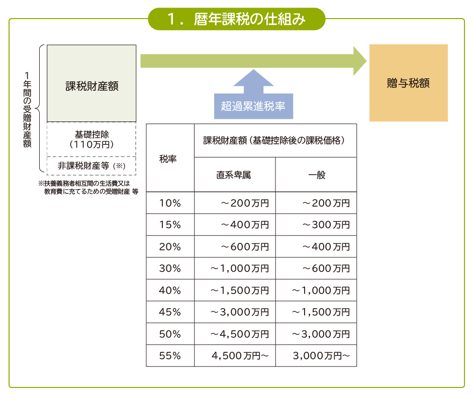 図：１．暦年課税の仕組み