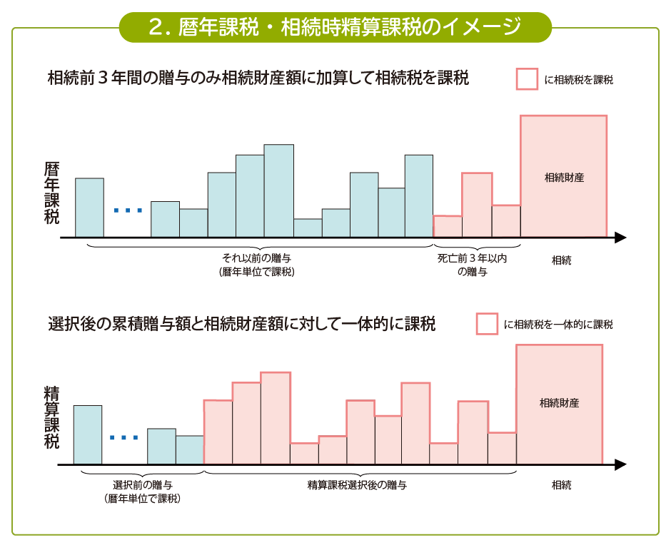 図：2. 暦年課税・相続時精算課税のイメージ