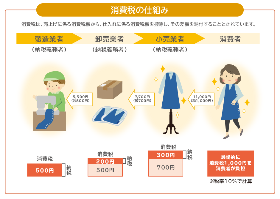 図：消費税の仕組み。消費税は、売上げに係る消費税額から、仕入れに係る消費税額を控除し、その差額を納付することとされています。