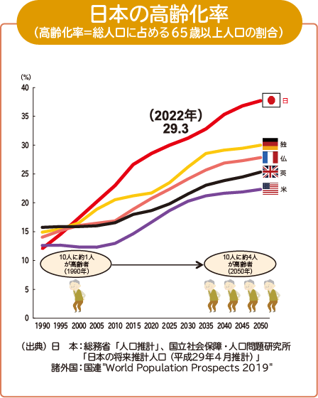 図：日本の高齢化率（高齢化率＝総人口に占める65歳以上人口の割合）
