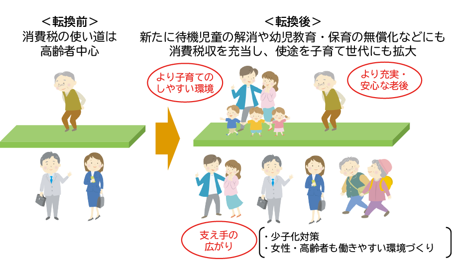 図：消費税の増収分は全額を社会保障に充当し、「全世代型」の社会保障制度に転換