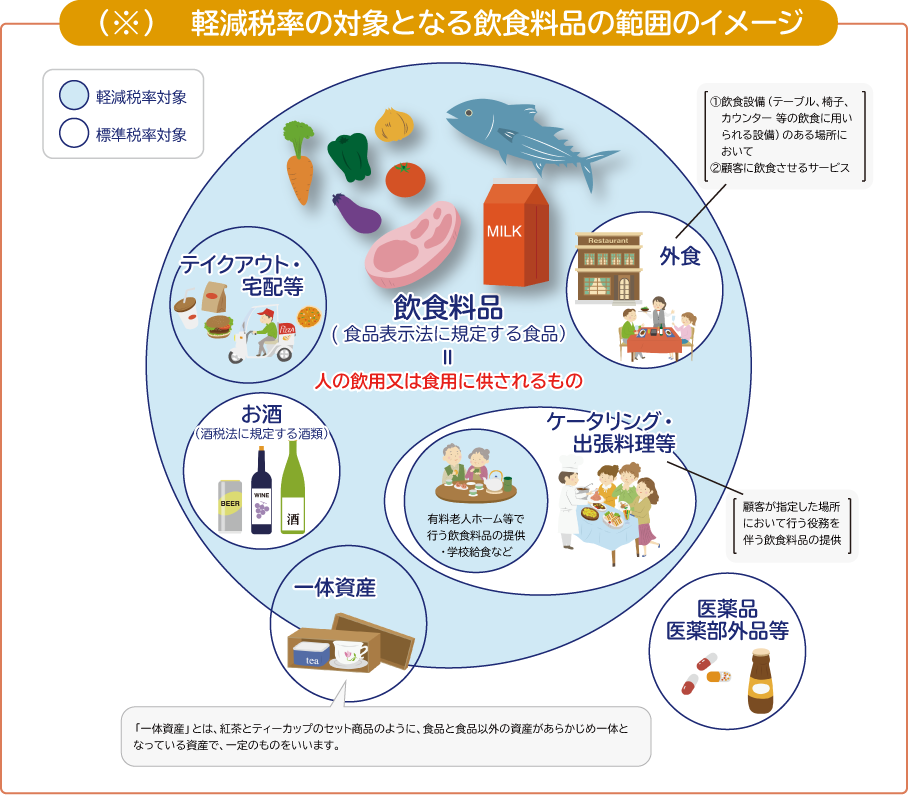 図：（※）軽減税率の対象となる飲食料品の範囲のイメージ