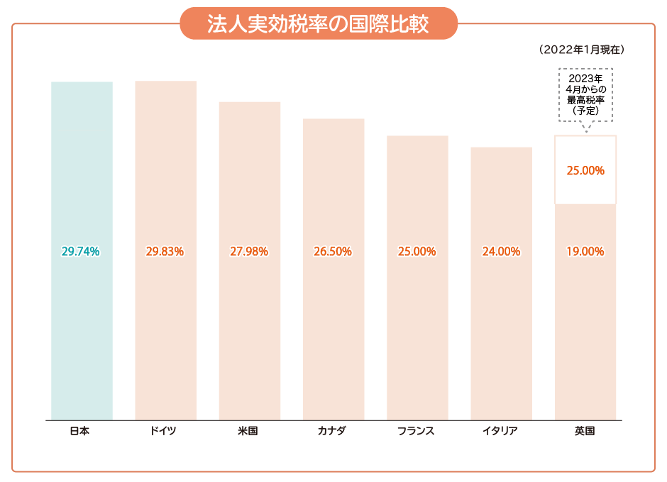 図：法人実効税率の国際比較