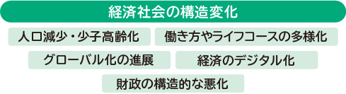 経済社会の構造変化：人口減少・少子高齢化、働き方やライフコースの多様化、グローバル化の進展、経済のデジタル化、財政の構造的な悪化