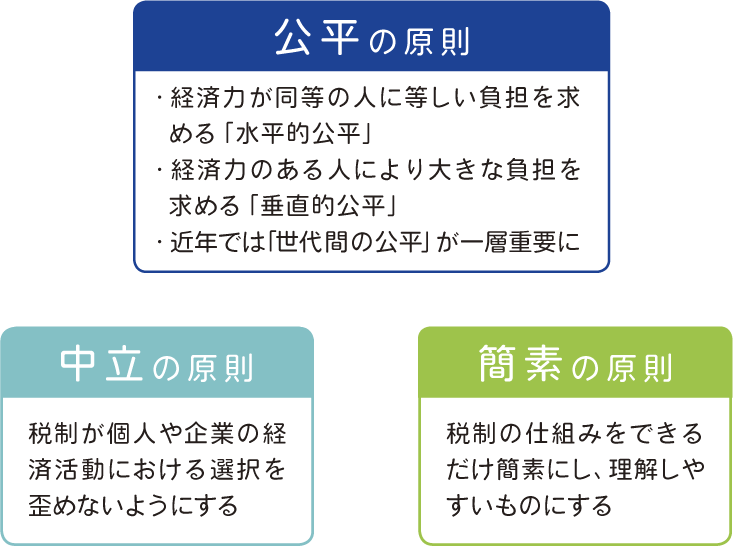 図：公平の原則,中立の原則,簡素の原則