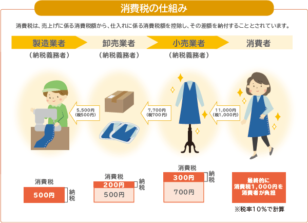 図：消費税の仕組み。消費税は、売上げに係る消費税額から、仕入れに係る消費税額を控除し、その差額を納付することとされています。