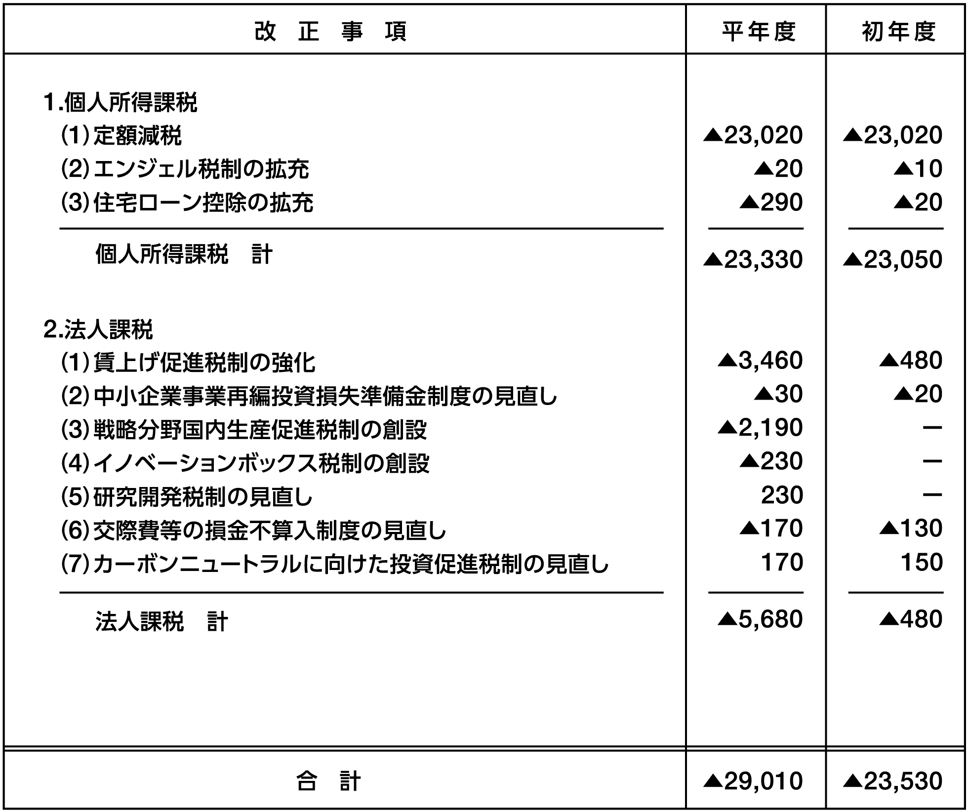 表：令和６年度の税制改正（内国税関係）による増減収見込額