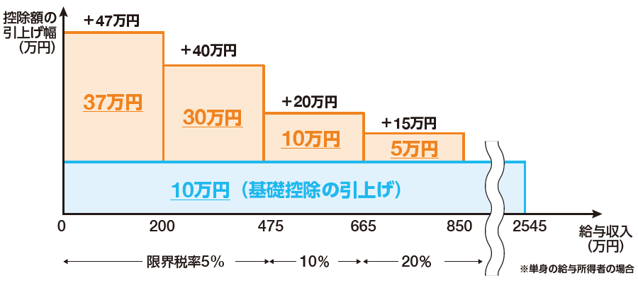 図:基礎控除