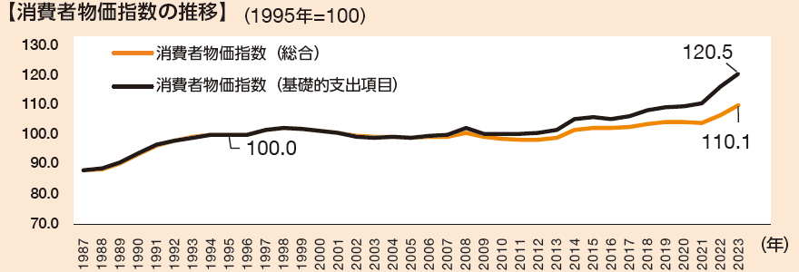 グラフ:消費者物価指数の推移
