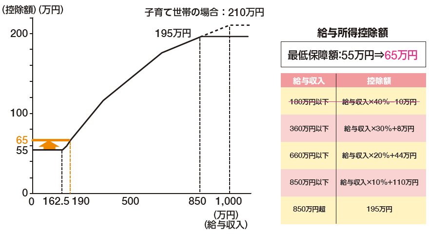 図:給与所得控除の引上げのイメージ