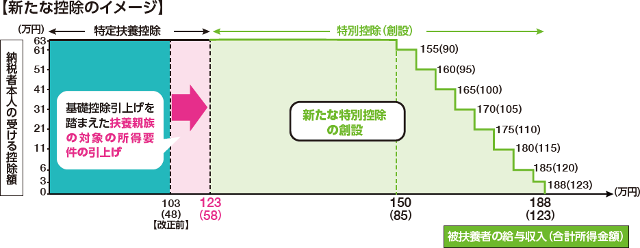 図:新たな控除のイメージ