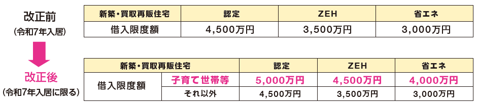 図:子育て世帯等に対する住宅ローン控除の拡充 改正前後の比較